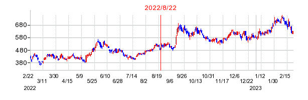 2022年8月22日 13:28前後のの株価チャート